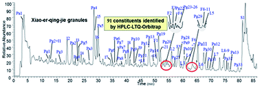 Graphical abstract: HPLC-LTQ-orbitrap MSn profiling method to comprehensively characterize multiple chemical constituents in xiao-er-qing-jie granules