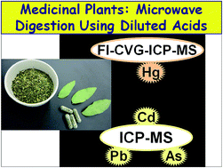 Graphical abstract: Microwave-assisted digestion using diluted acids for toxic element determination in medicinal plants by ICP-MS in compliance with United States pharmacopeia requirements