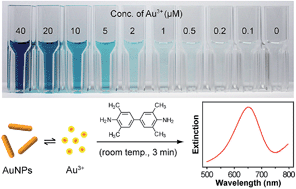 Graphical abstract: A simple colorimetric method for the quantification of Au(iii) ions and its use in quantifying Au nanoparticles