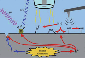 Graphical abstract: Emerging techniques for the in situ analysis of reaction intermediates on photo-electrochemical interfaces