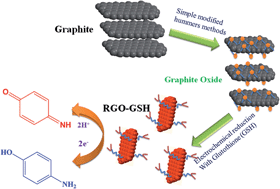 Graphical abstract: Preparation of a reduced graphene oxide/poly-l-glutathione nanocomposite for electrochemical detection of 4-aminophenol in orange juice samples