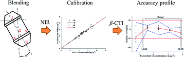 Graphical abstract: Method validation for the analysis of licorice acid in the blending process by near infrared diffuse reflectance spectroscopy