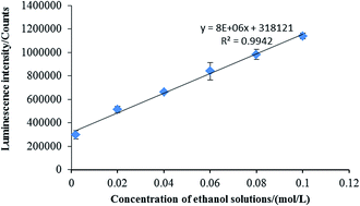 Graphical abstract: Quantification of ethanol using a luminescence system derived from Photobacterium leiognathi