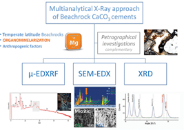 Graphical abstract: A multianalytical X-ray based micro-spectroscopic approach for the analysis of carbonates in beachrock cements