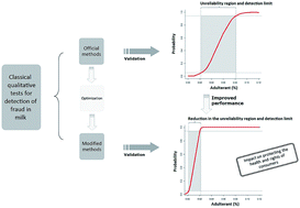 Graphical abstract: Performance improvement and single laboratory validation of classical qualitative methods for the detection of adulterants in milk: starch, chlorides and sucrose