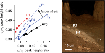 Graphical abstract: Structural differences in archaeologically relevant calcite