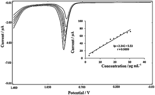 Graphical abstract: Determination of diethofencarb (isopropyl 3,4-diethoxyphenylcarbamate) by square wave voltammetry using a multiwall carbon nanotube paste electrode