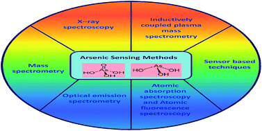 Graphical abstract: Analytical methods for sensing of health-hazardous arsenic from biotic and abiotic natural resources