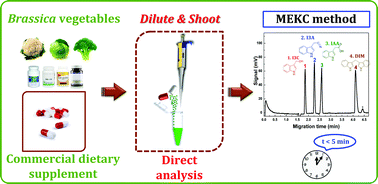 Graphical abstract: Rapid simultaneous determination of four indole compounds in dietary supplements by micellar electrokinetic chromatography with a dilute and shoot step