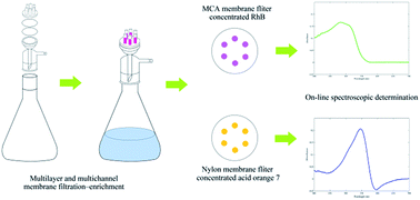 Graphical abstract: Multilayer and multichannel membrane filtration for separation and preconcentration of trace analytes and its application in spectral analysis