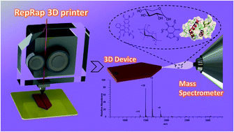 Graphical abstract: 3D printing of microfluidic devices for paper-assisted direct spray ionization mass spectrometry