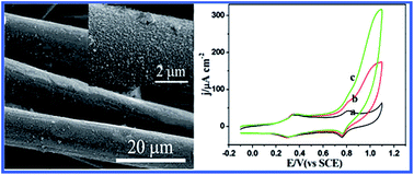 Graphical abstract: Flexible cobalt hexacyanoferrate/carbon cloth nanocomposites for H2O2 detection