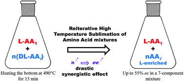 Graphical abstract: High temperature sublimation of α-amino acids: a realistic prebiotic process leading to large enantiomeric excess