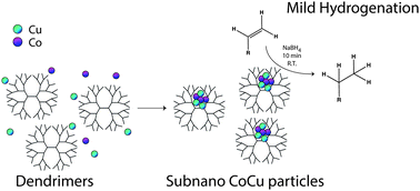 Graphical abstract: Being two is better than one—catalytic reductions with dendrimer encapsulated copper- and copper–cobalt-subnanoparticles