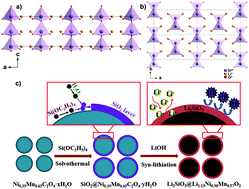 Graphical abstract: Ion conducting Li2SiO3-coated lithium-rich layered oxide exhibiting high rate capability and low polarization