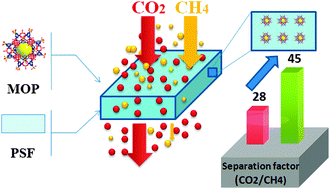 Graphical abstract: Mixed-matrix membranes containing functionalized porous metal–organic polyhedrons for the effective separation of CO2–CH4 mixture