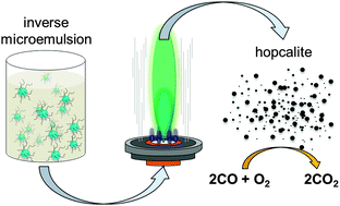 Graphical abstract: Microemulsion flame pyrolysis for hopcalite nanoparticle synthesis: a new concept for catalyst preparation