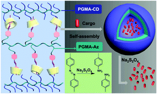 Graphical abstract: Construction of stable polymeric vesicles based on azobenzene and beta-cyclodextrin grafted poly(glycerol methacrylate)s for potential applications in colon-specific drug delivery