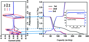 Graphical abstract: A new low-voltage plateau of Na3V2(PO4)3 as an anode for Na-ion batteries