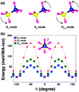 Graphical abstract: Role of hydrogen-bonding and its interplay with octahedral tilting in CH3NH3PbI3
