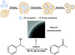 Graphical abstract: A facile and efficient synthesis of polystyrene/gold–platinum composite particles and their application for aerobic oxidation of alcohols in water