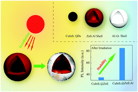 Graphical abstract: Highly stable CuInS2@ZnS:Al core@shell quantum dots: the role of aluminium self-passivation