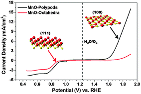Graphical abstract: Facet-dependent catalytic activity of MnO electrocatalysts for oxygen reduction and oxygen evolution reactions