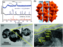 Graphical abstract: A core–shell nanohollow-γ-Fe2O3@graphene hybrid prepared through the Kirkendall process as a high performance anode material for lithium ion batteries
