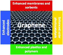Graphical abstract: Commercialization of graphene-based technologies: a critical insight