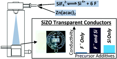 Graphical abstract: Origins of conductivity improvement in fluoride-enhanced silicon doping of ZnO films