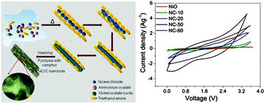 Graphical abstract: High voltage supercapacitors based on carbon-grafted NiO nanowires interfaced with an aprotic ionic liquid