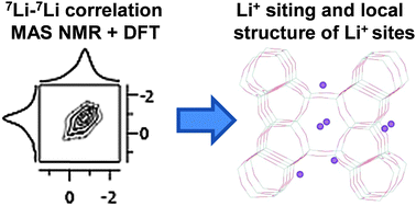 Graphical abstract: NMR crystallography of monovalent cations in inorganic matrixes: Li+ siting and the local structure of Li+ sites in ferrierites