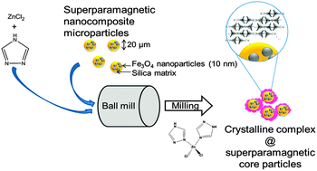 Graphical abstract: Mechanochemical surface functionalisation of superparamagnetic microparticles with in situ formed crystalline metal-complexes: a fast novel core–shell particle formation method
