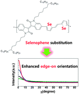 Graphical abstract: Isoindigo-based polymer field-effect transistors: effects of selenophene-substitution on high charge carrier mobility