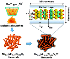 Graphical abstract: Tunnel-structured Na0.54Mn0.50Ti0.51O2 and Na0.54Mn0.50Ti0.51O2/C nanorods as advanced cathode materials for sodium-ion batteries