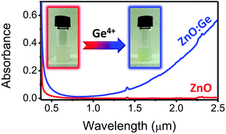 Graphical abstract: Plasmonic Ge-doped ZnO nanocrystals