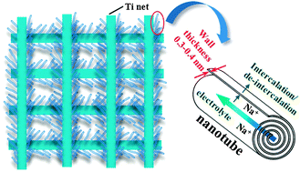 Graphical abstract: In situ synthesis of Na2Ti7O15 nanotubes on a Ti net substrate as a high performance anode for Na-ion batteries