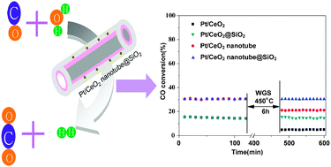Graphical abstract: Fabrication of CeO2 nanotube supported Pt catalyst encapsulated with silica for high and stable performance