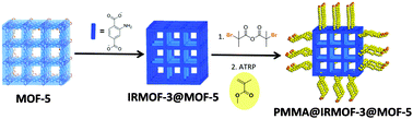 Graphical abstract: Polymer@MOF@MOF: “grafting from” atom transfer radical polymerization for the synthesis of hybrid porous solids