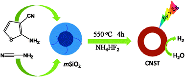 Graphical abstract: Shell-engineering of hollow g-C3N4 nanospheres via copolymerization for photocatalytic hydrogen evolution