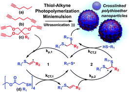 Graphical abstract: Functional, composite polythioether nanoparticles via thiol–alkyne photopolymerization in miniemulsion