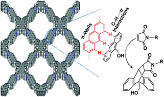Graphical abstract: A π-electronic covalent organic framework catalyst: π-walls as catalytic beds for Diels–Alder reactions under ambient conditions