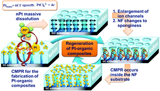 Graphical abstract: A facile Pt catalyst regeneration process significantly improves the catalytic activity of Pt–organic composites for the O2 reduction reaction