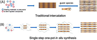Graphical abstract: Direct growth of layered intercalation compounds via single step one-pot in situ synthesis
