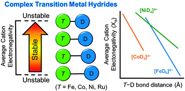 Graphical abstract: Complex transition metal hydrides: linear correlation of countercation electronegativity versus T–D bond lengths