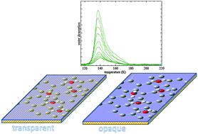 Graphical abstract: Support effects in the adsorption of water on CVD graphene: an ultra-high vacuum adsorption study