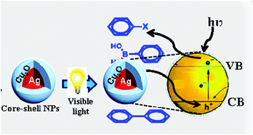 Graphical abstract: Aggregates of the pentacenequinone derivative as reactors for the preparation of Ag@Cu2O core–shell NPs: an active photocatalyst for Suzuki and Suzuki type coupling reactions