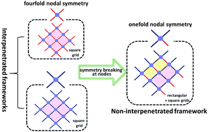 Graphical abstract: A non-regular layer arrangement of a pillared-layer coordination polymer: avoiding interpenetration via symmetry breaking at nodes