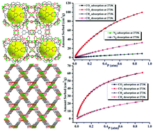 Graphical abstract: Two microporous MOFs constructed from different metal cluster SBUs for selective gas adsorption