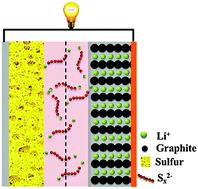 Graphical abstract: High performance Li-ion sulfur batteries enabled by intercalation chemistry